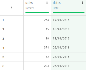 Jeu de données contenant le nombre de ventes enregistrées.