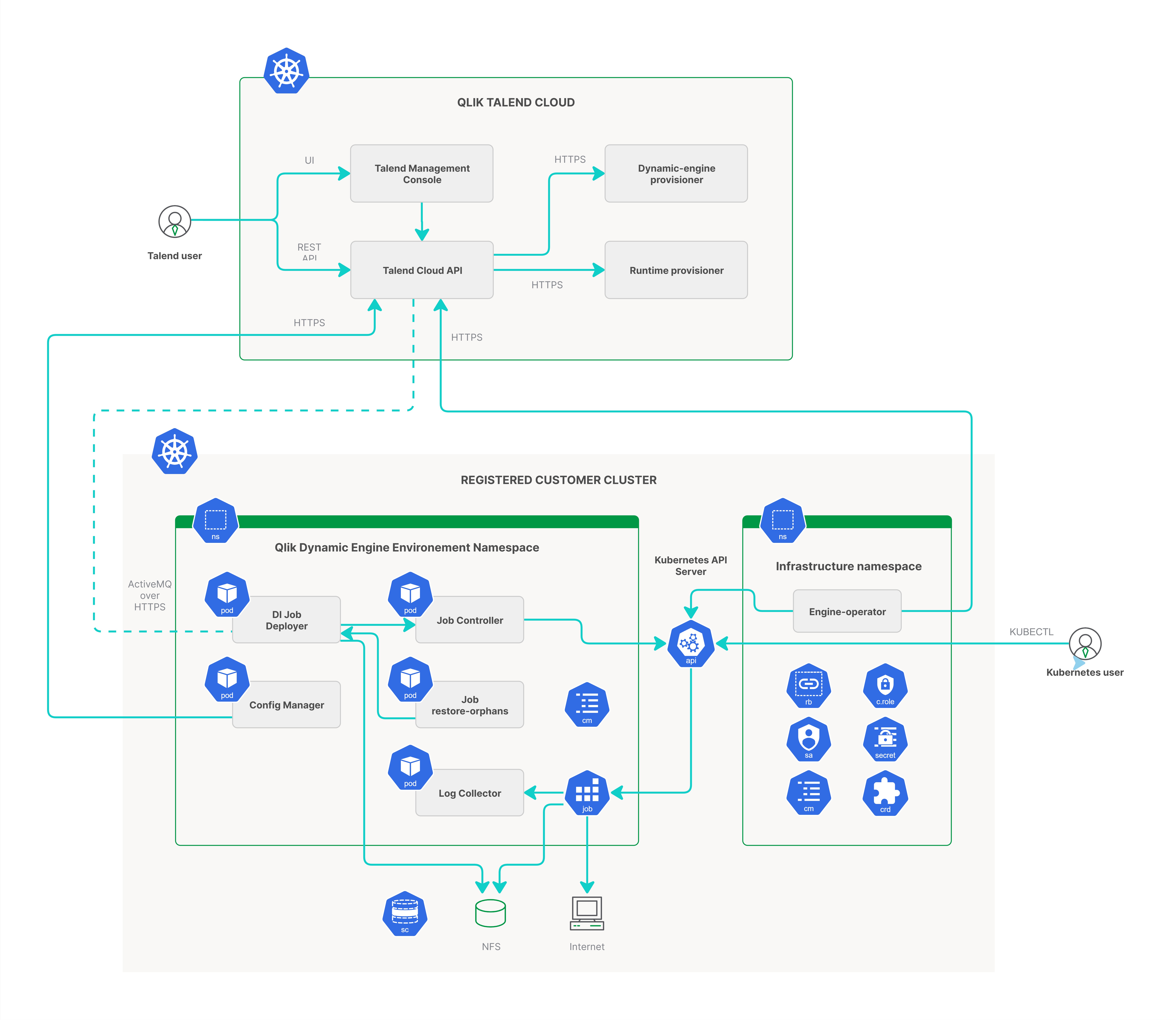 Diagramme illustrant l'architecture de Dynamic Engine, y compris Talend Management Console, le cluster Kubernetes et les services de Jobs.