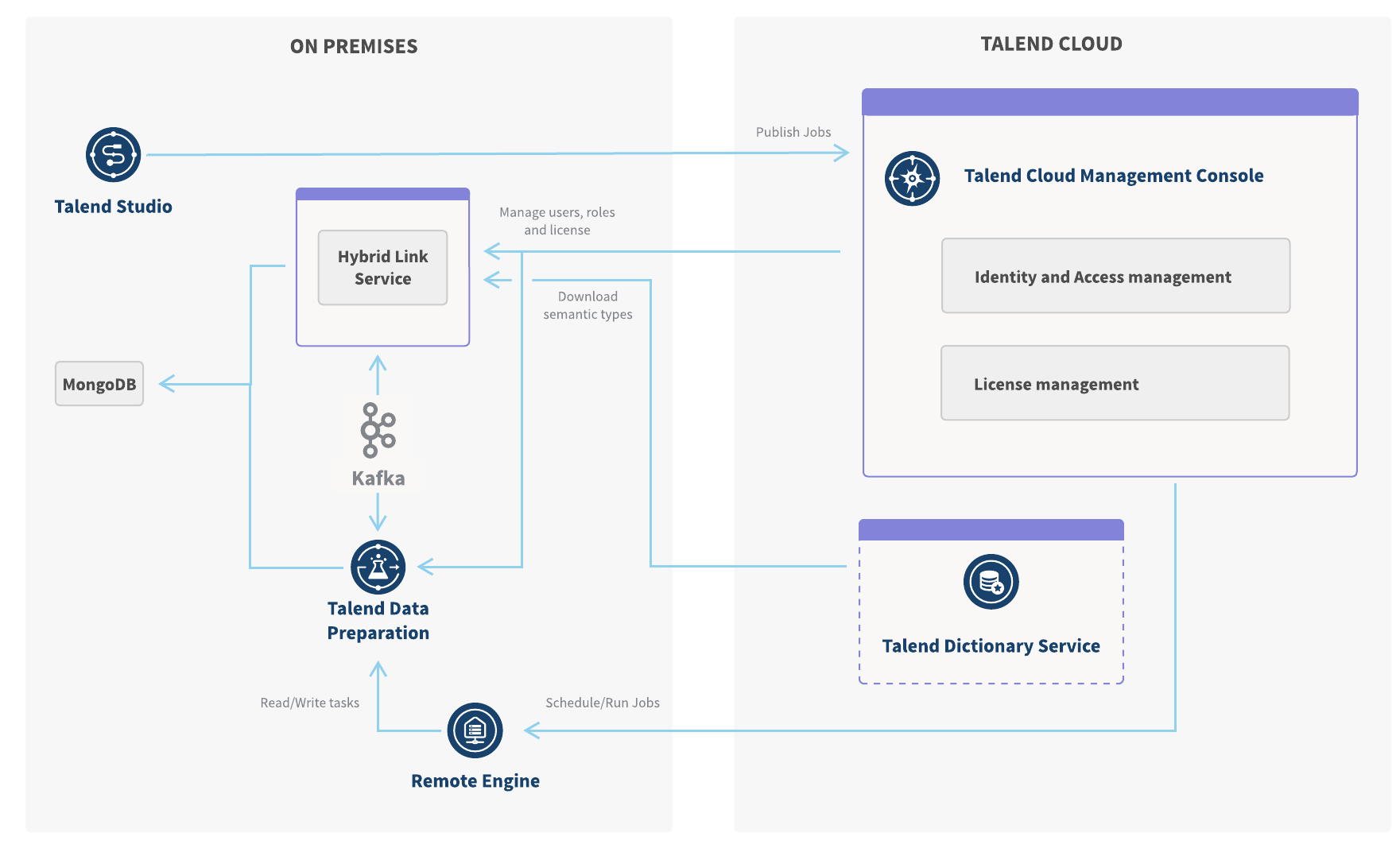 Le diagramme comporte deux sections : on-premises et Talend Cloud. Dans la section on-premises, Talend Remote Engine reçoit des instructions de planification d'exécutions de Jobs depuis Talend Management Console et lit et écrit les tâches dans Talend Data Preparation. Talend Data Preparation communique avec Talend Dictionary Service via Hybrid Link Service et Kafka. Talend Dictionary Service synchronise des types sémantiques et des règles de qualité de données depuis Hybrid Link Service. Dans la section Talend Cloud, les personnes utilisant Talend Data Preparation, les rôles et les licences sont géré·es depuis Talend Management Console.