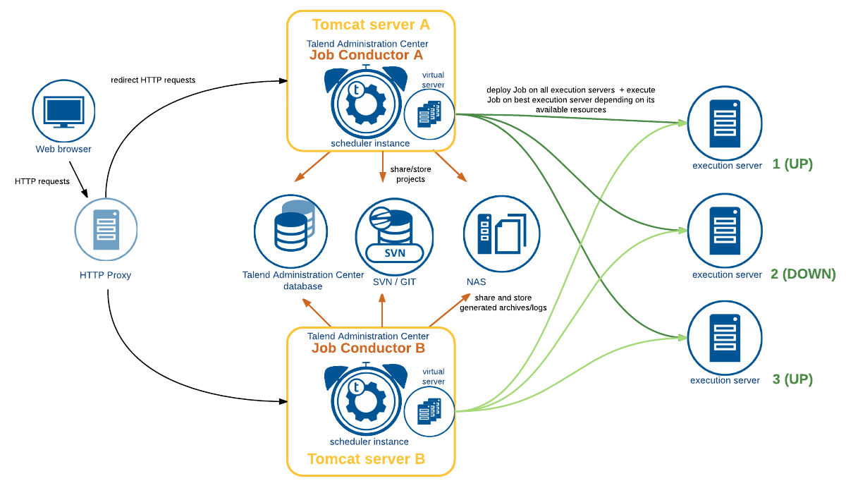 Diagramme de haute disponibilité pour TAC