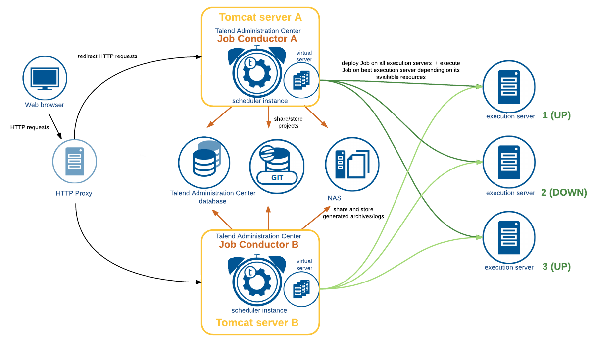 Diagramme de haute disponibilité pour TAC