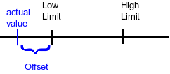 Diagramme représentant la valeur réelle, la valeur de limite inférieure, la valeur de limite supérieure sur une échelle et affichant l'offset.