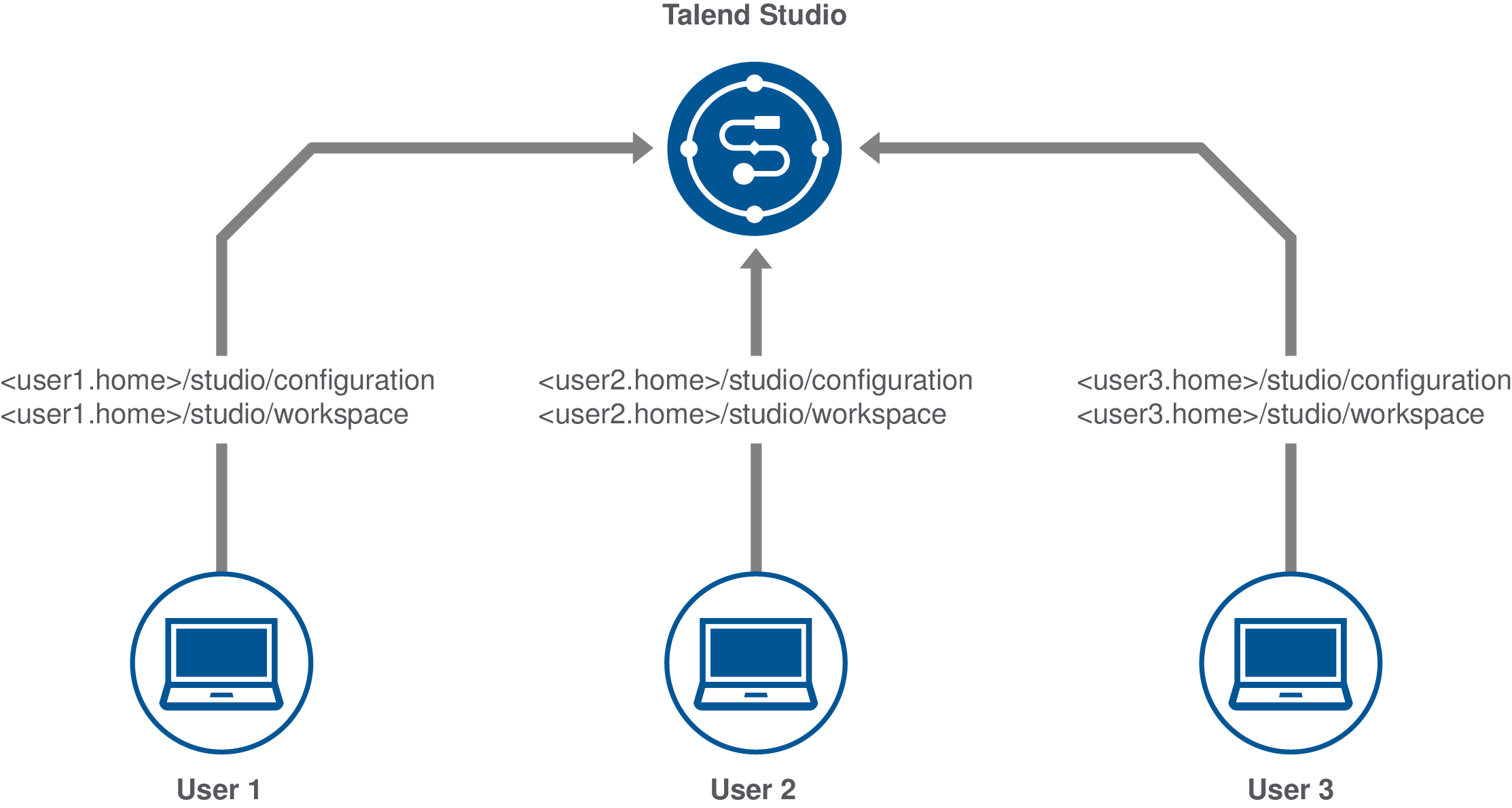 Diagramme affichant les différentes personnes accédant à la même instance du Studio Talend avec différentes configurations et différents espaces de travail.