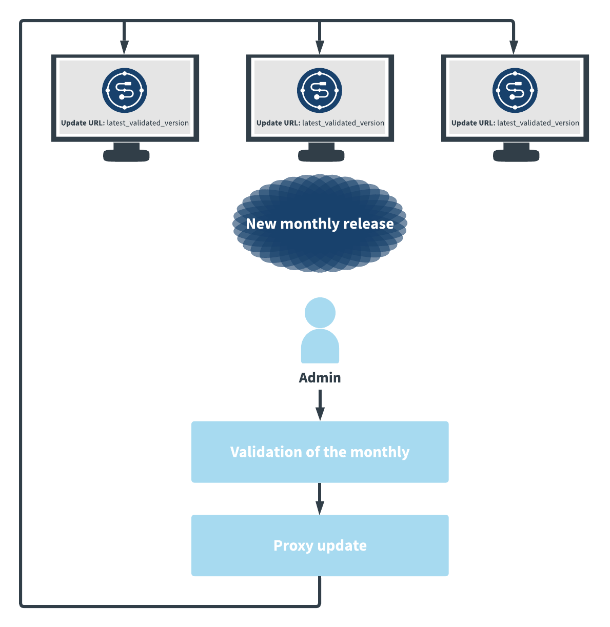 Diagramme de workflow d'un·e administrateur·trice recevant une nouvelle mise à jour mensuelle. L'administrateur·trice commence par valider la mise à jour mensuelle puis configure la mise à jour sur un reférentiel de proxy avant de la déployer à toutes les instances du Studio Talend utilisées par l'équipe de développement.