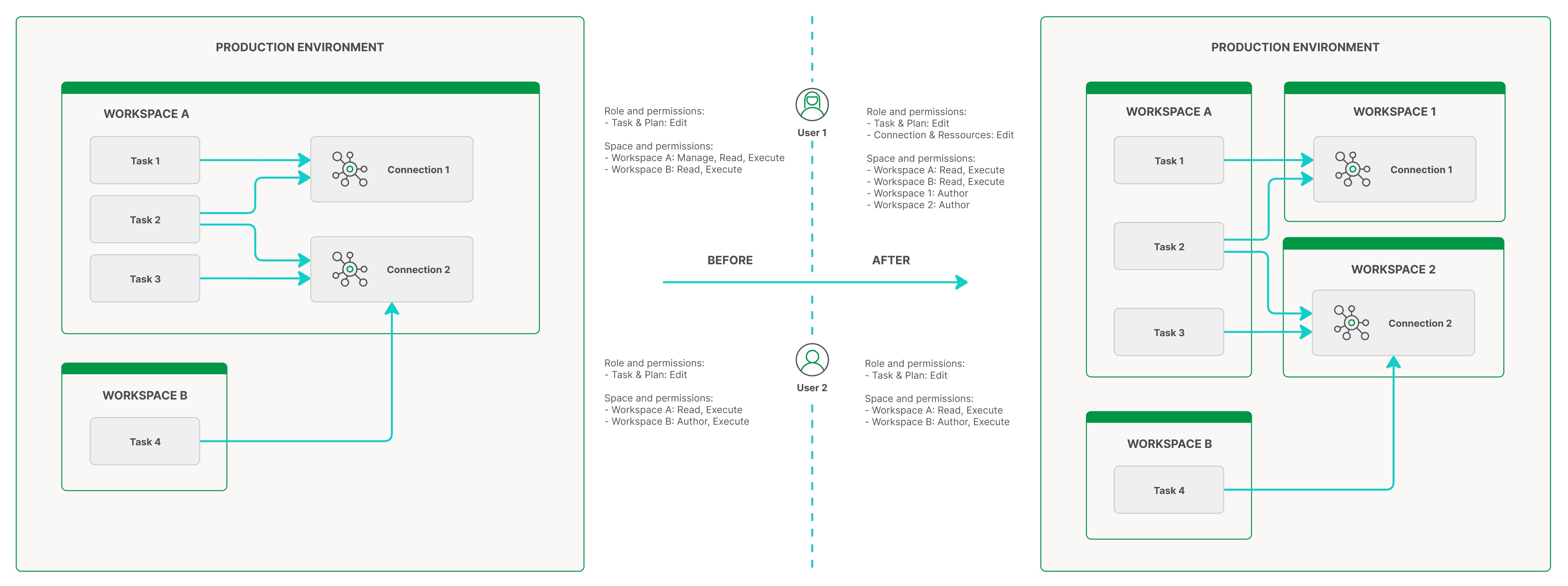 Schéma de la migration de l'autorisation Gestion des espaces de travail