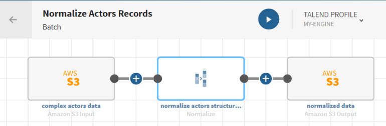 Un pipeline avec un jeu de données S3, un processeur Normalize et une destination S3.