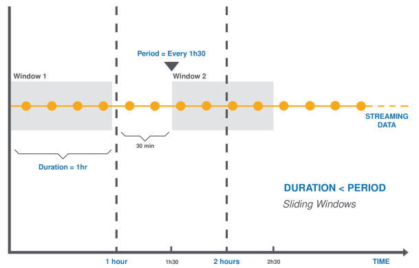 Représentation graphique des fenêtres glissantes avec des fenêtres mises à jour toutes les 30 minutes.