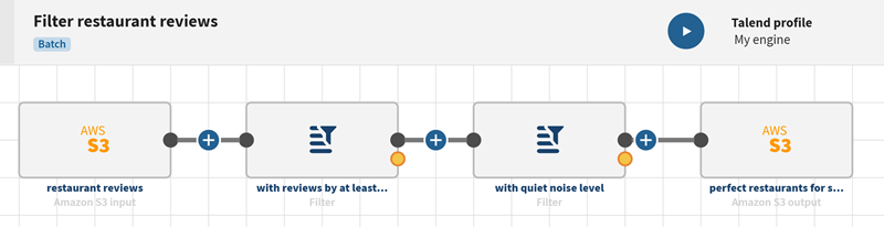 Un pipeline nommé 'Filter restaurant review' affiche une source Amazon S3, deux processeurs Filter et une destination Amazon S3.