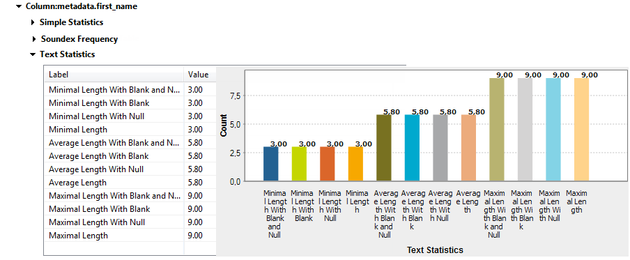 Tableau et graphique affichant les résultats de l'indicateur Text Statistics (Statistiques de texte).