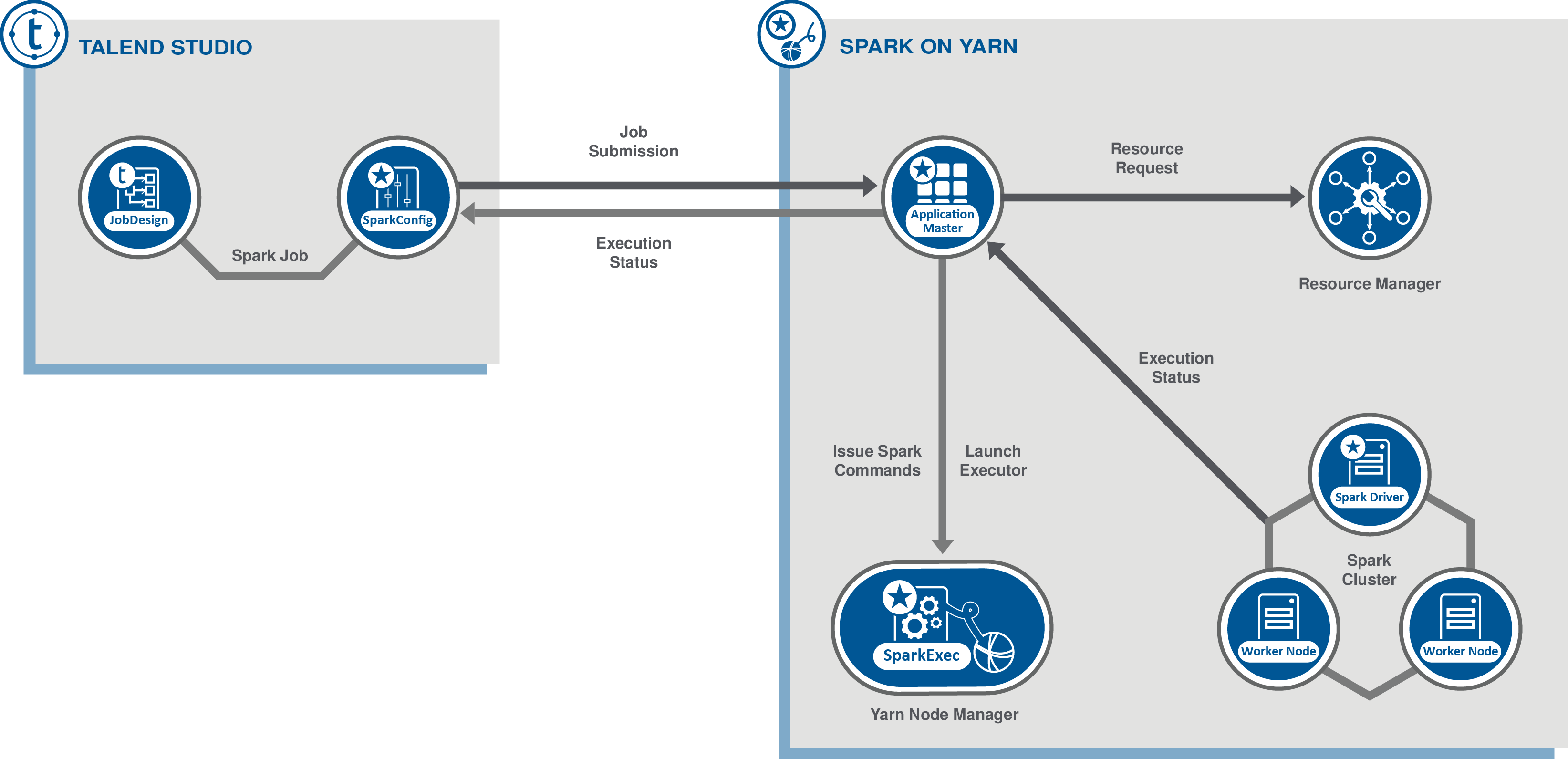 Schéma illustrant le mode cluster Spark YARN dans le Studio Talend.