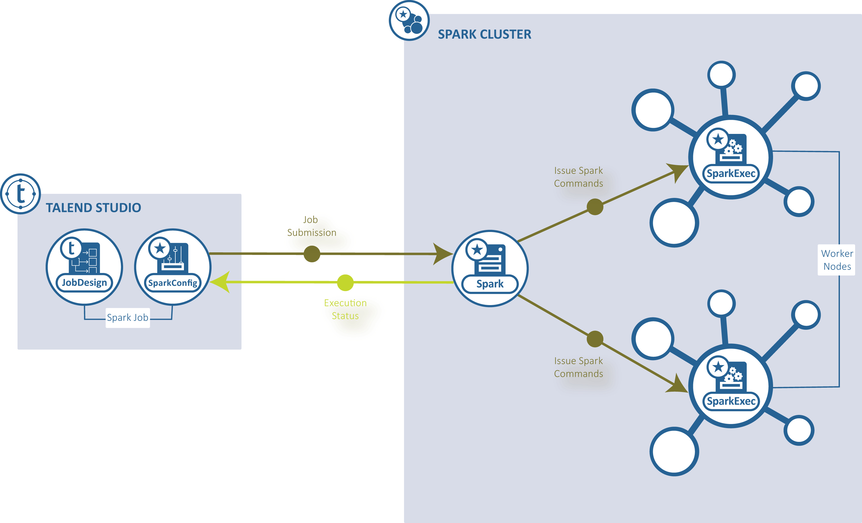 Schéma illustrant le mode Spark Standalone dans le Studio Talend.