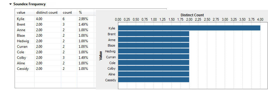 Tableau et graphique affichant les résultats de l'indicateur Soundex Frequency (Fréquence Soundex).