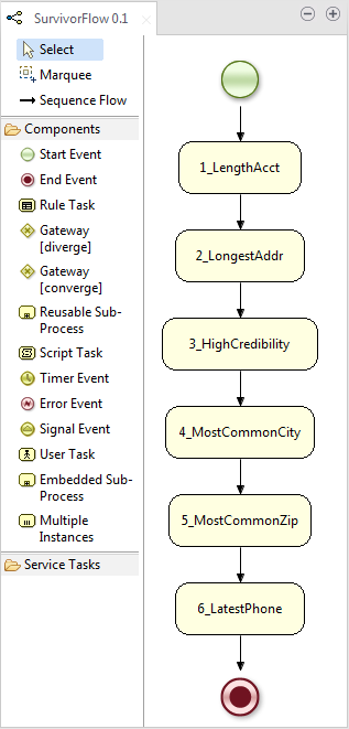 Diagramme du flux de validation.