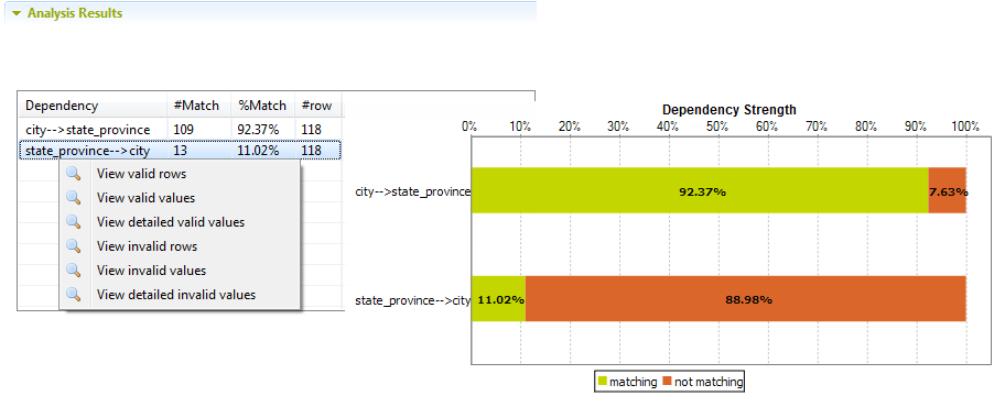 Diagrammes affichant les résultats de l'analyse de dépendance fonctionnelle.