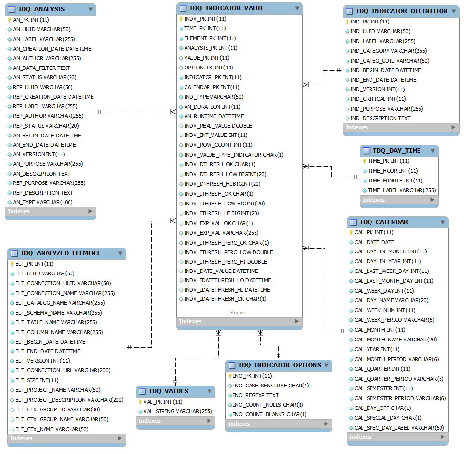 Modèle physique de données de Talend Data Quality.