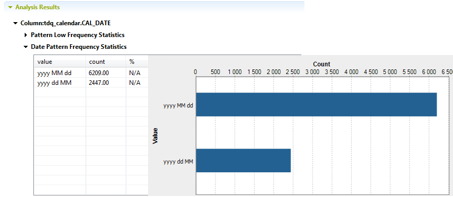 Tableau et graphique pour l'indicateur Date Pattern Frequency Statistics (Statistiques de fréquence du modèle de date).