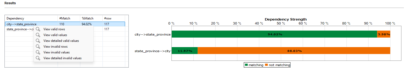 Diagrammes affichant les résultats de l'analyse de dépendance fonctionnelle.