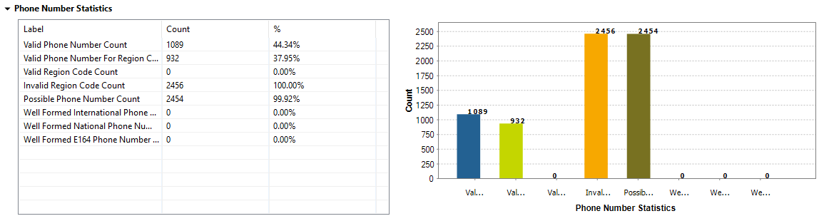 Tableaux et graphiques pour l'indicateur Phone Number Statistics (Statistiques de numéros de téléphone).