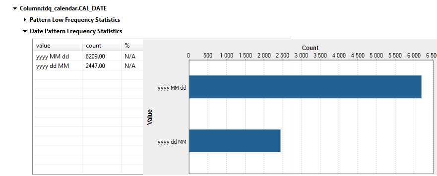 Tableau et graphique pour l'indicateur Date Pattern Frequency Statistics (Statistiques de fréquence du modèle de date).