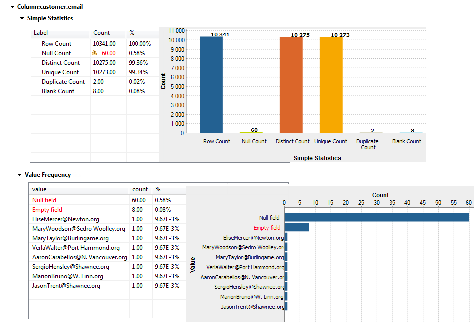 Résultats graphiques dans les sections Value Frequency (Fréquence des valeurs) et Simple Statistics (Statistiques simples).