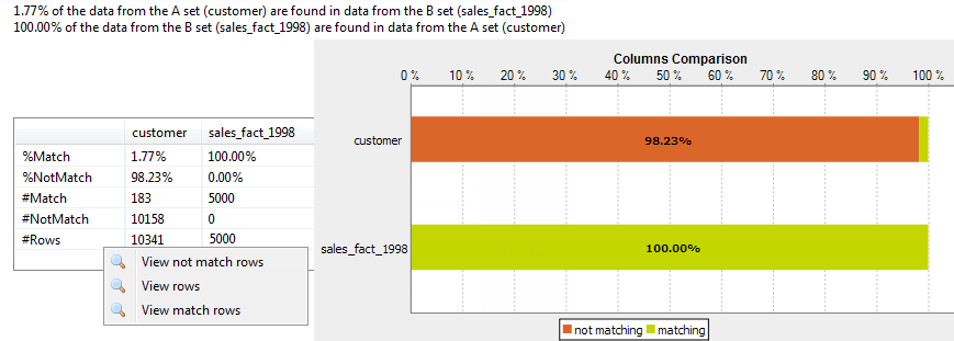 Tableau et graphique de la section Analysis Results (Résultats de l'analyse).