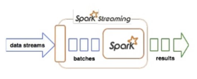 Diagramme indiquant la manière dont sont traités les flux de données par un moteur Spark.