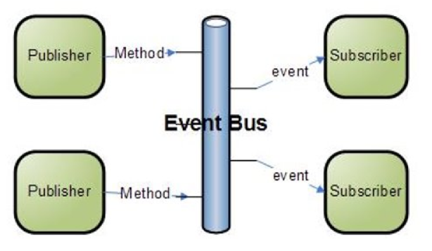 Diagramme indiquant la manière dont les messages sont publiés dans des topics, puis lus.