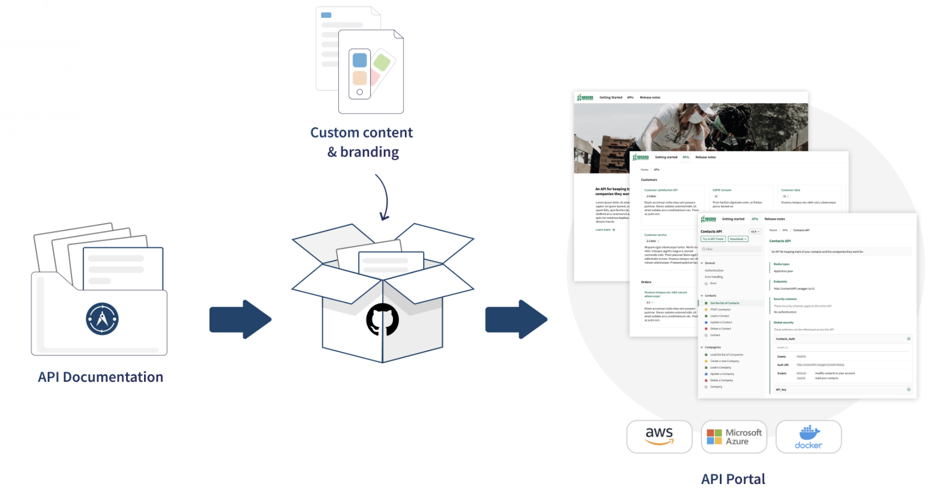 APIドキュメントを作成した後は、GitHubリポジトリーにカスタムコンテンツとブランディングを追加し、カスタムAPI Portalを公開できるようになります。