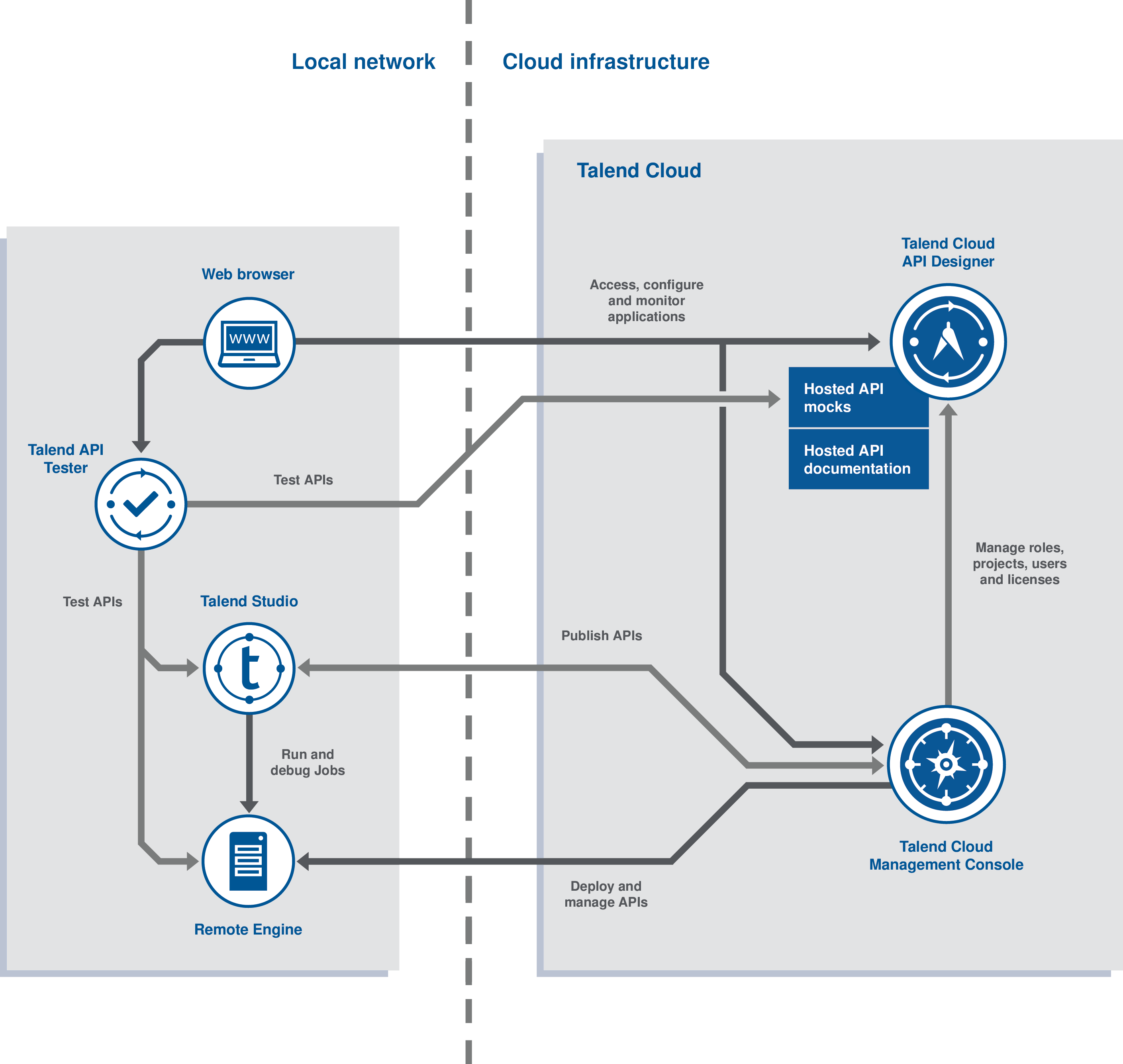 Talend Cloud API Testerアーキテクチャーの図。