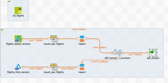 USフライトKPIのDelta Lakeサンプルが含まれているジョブ。