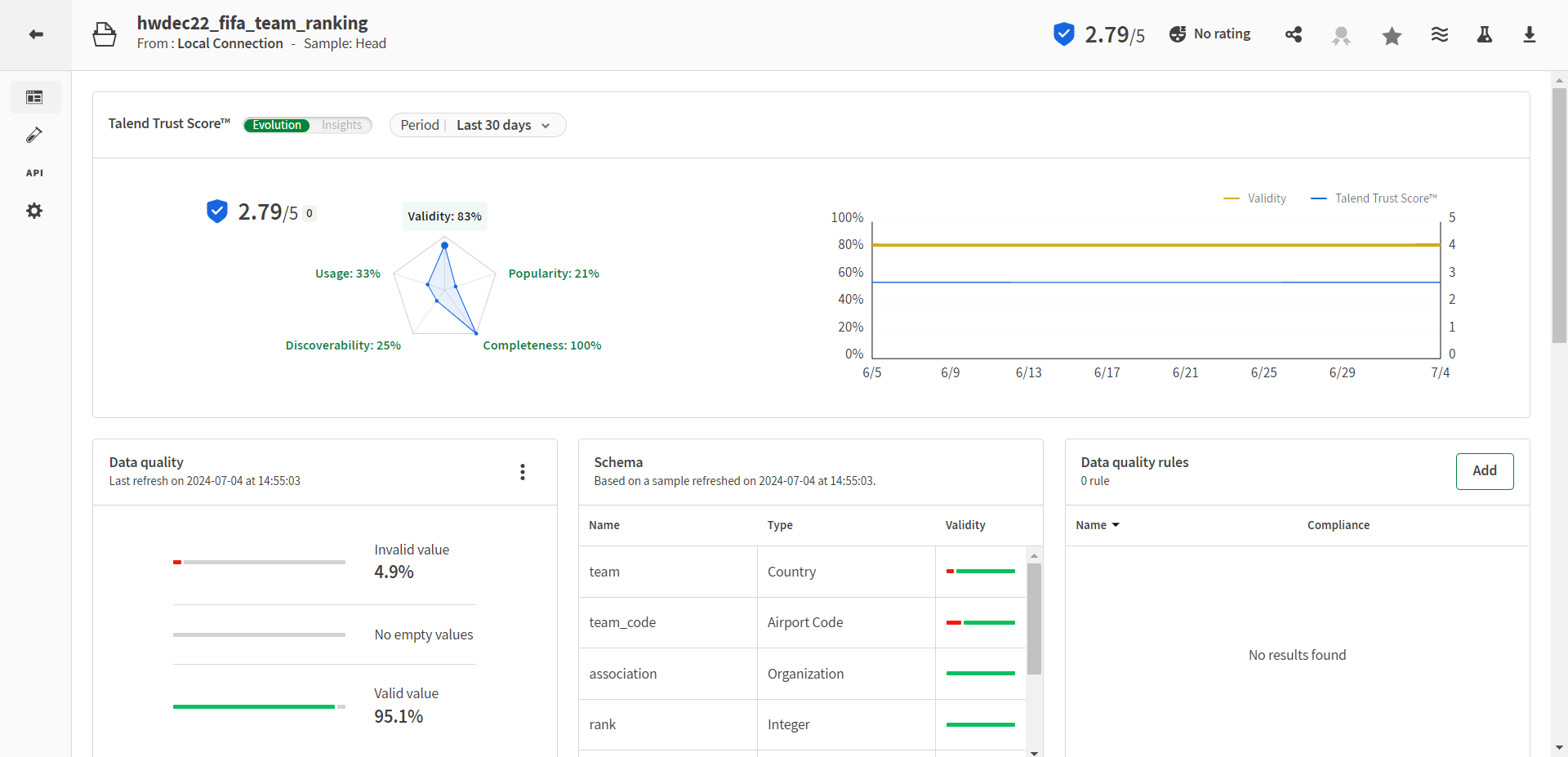 Talend Trust Scoreの情報、データクオリティ、データクオリティルール、データセットのスキーマを表示する概要パネル。