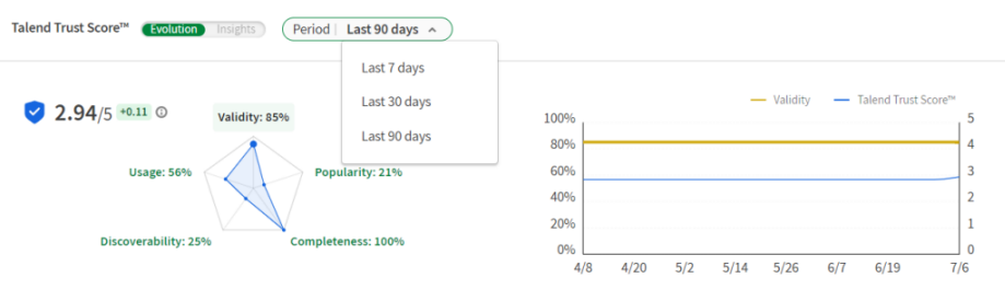 Talend Trust Scoreは、過去90日間に関するデータを示します。