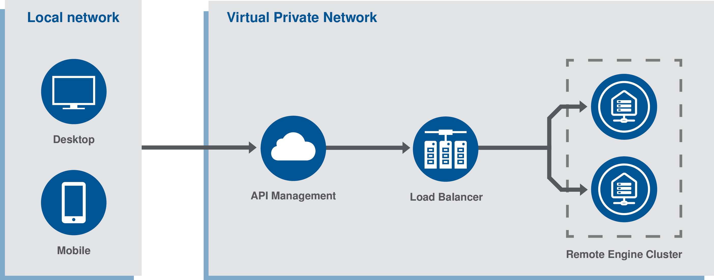 Azureで REST API をデプロイして管理する方法を説明する図。