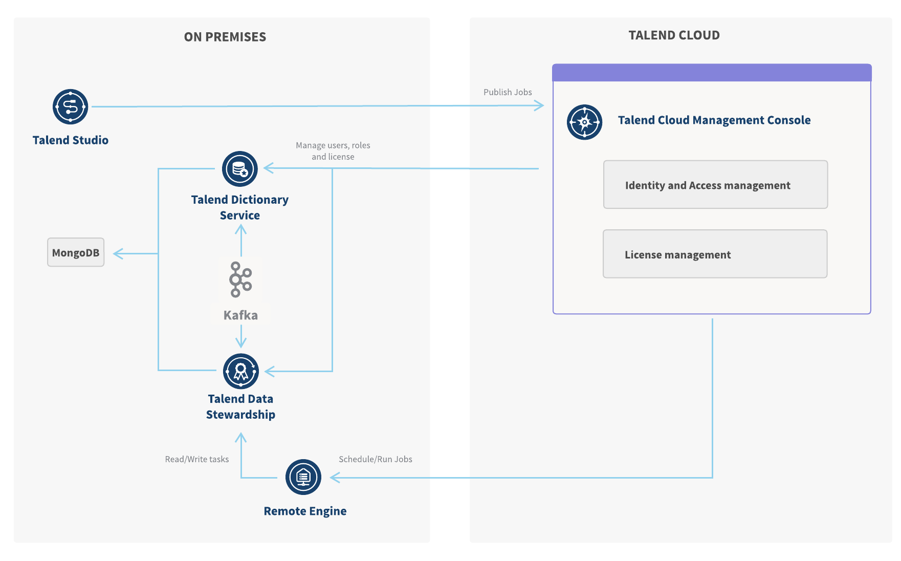 この図には、オンプレミスとTalend Cloudという2つのセクションがあります。オンプレミスセクションでは、Talend Remote EngineはTalend Management Consoleからジョブ実行のスケジューリング指示を受け取り、Talend Data Stewardshipにタスクを書き込みます。Talend Data StewardshipはKafkaを使ってTalend Dictionary Serviceと通信します。Talend Cloudセクションでは、Talend Data Stewardshipのユーザー、ロール、ライセンスはTalend Management Consoleから管理されます。