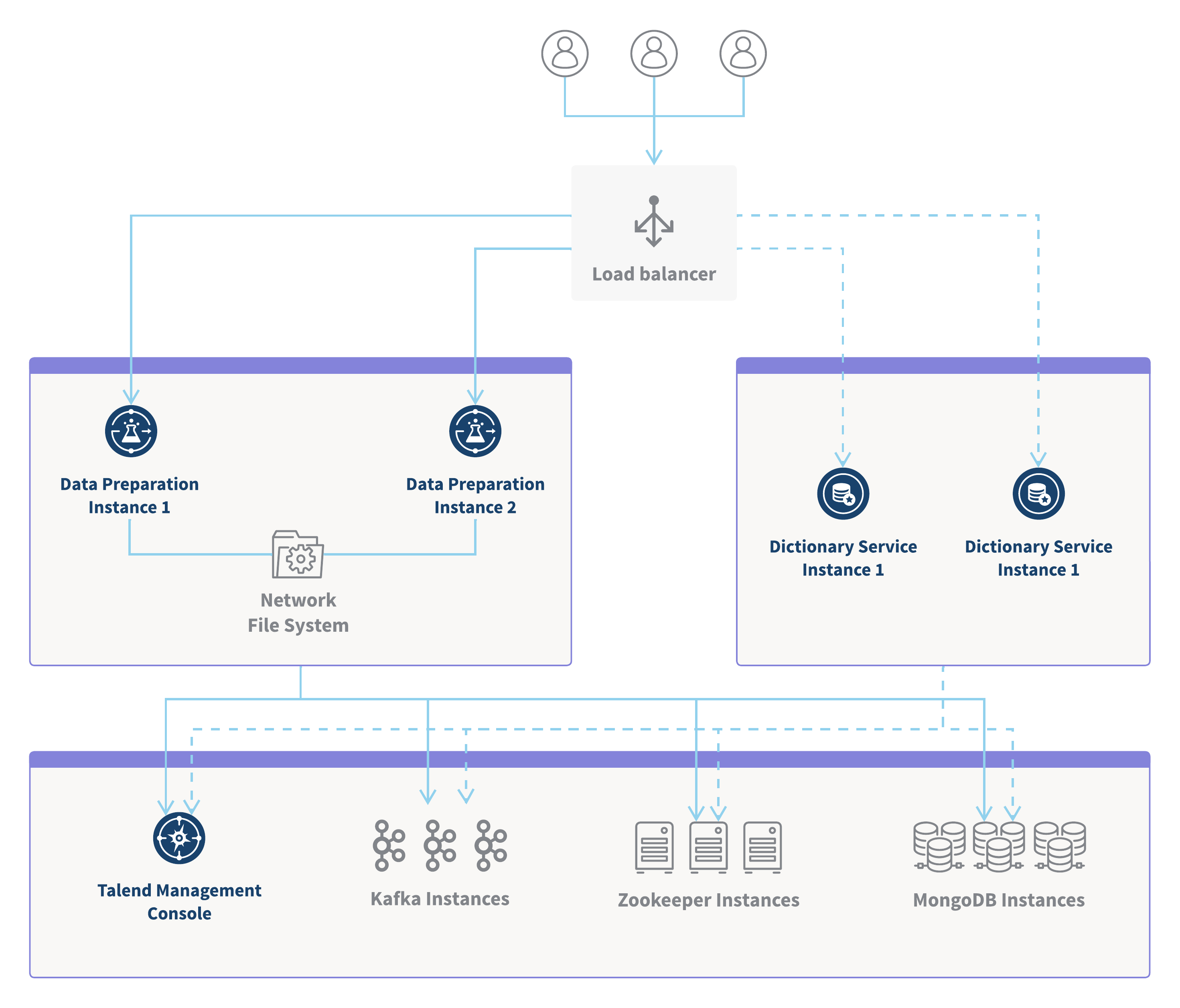 クラスターモードにおけるTalend Data Preparationのアーキテクチャー図。