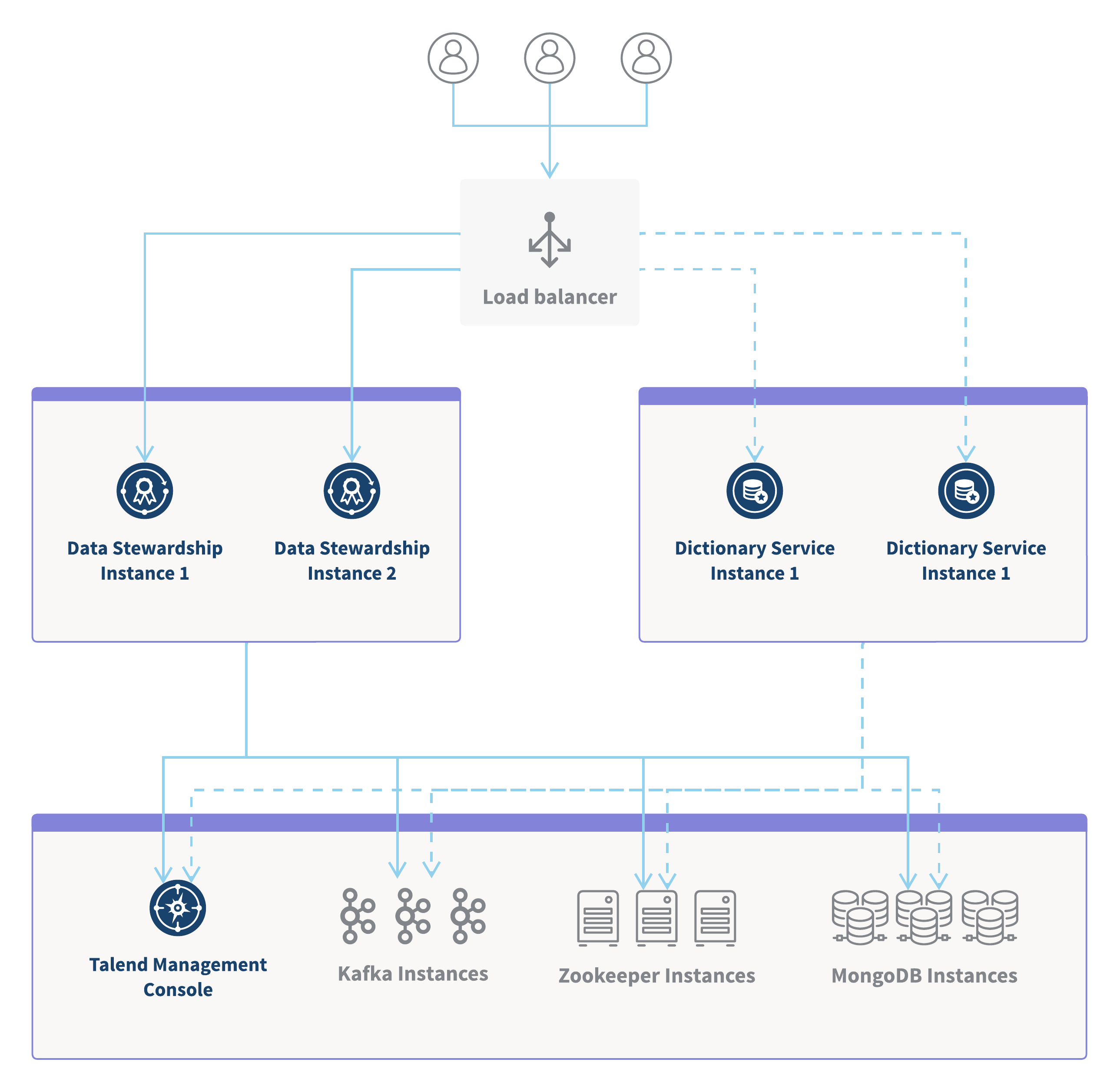 クラスターモードにおけるTalend Data Stewardshipのアーキテクチャー図。