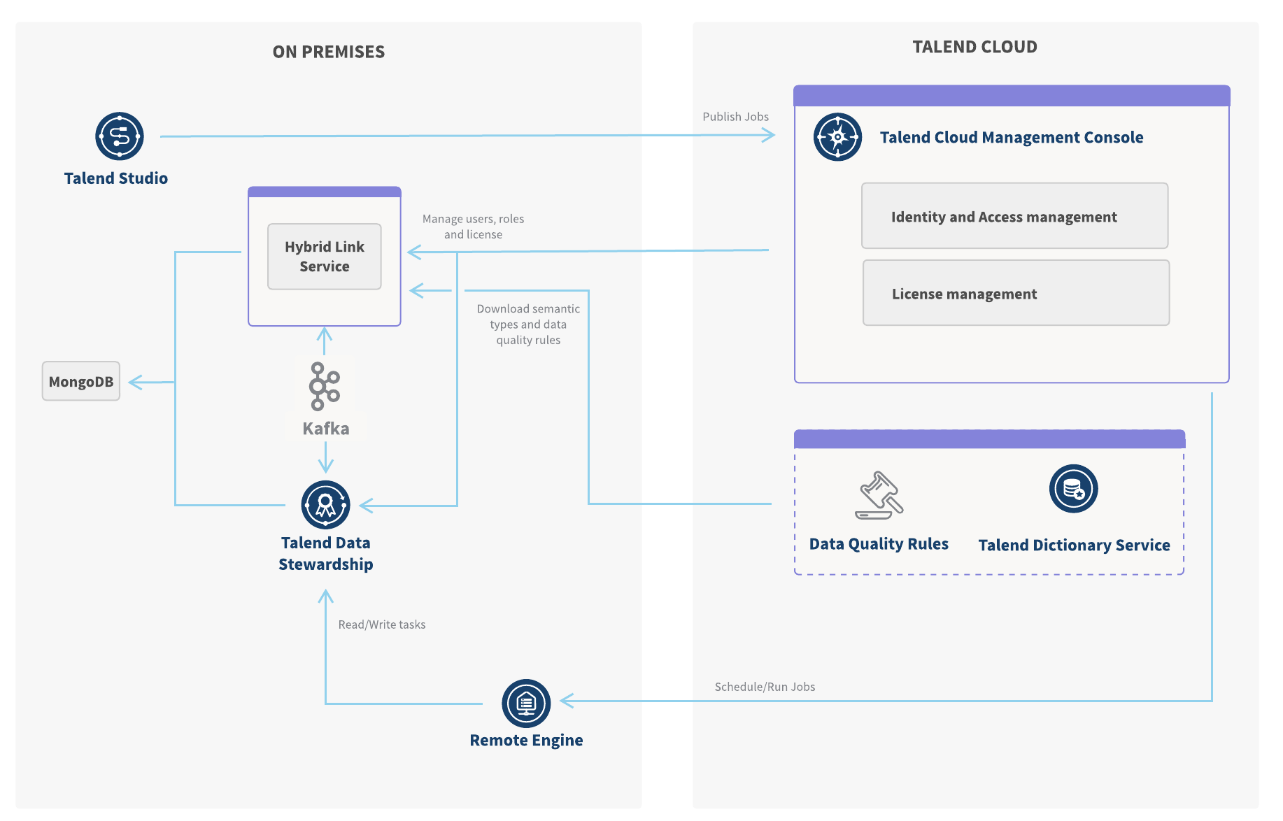 この図には、オンプレミスとTalend Cloudという2つのセクションがあります。オンプレミスセクションでは、Talend Remote EngineはTalend Management Consoleからジョブ実行のスケジューリング指示を受け取り、Talend Data Stewardshipにタスクを書き込みます。Talend Data Stewardshipは、ハイブリッドリンクサービスとKafkaを介してTalend Dictionary Serviceと通信します。Talend Dictionary Serviceは、ハイブリッドリンクサービスを介してセマンティックタイプとデータクオリティルールを同期させます。Talend Cloudセクションでは、Talend Data Stewardshipのユーザー、ロール、ライセンスはTalend Management Consoleから管理されます。