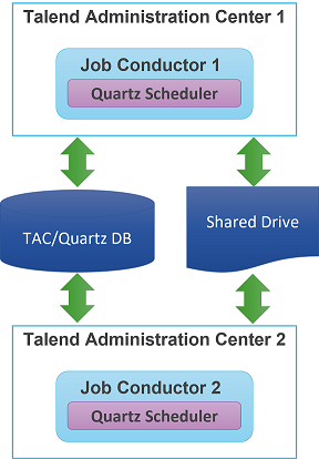 高可用性で設定されたTalend Administration Centerのアーキテクチャー図