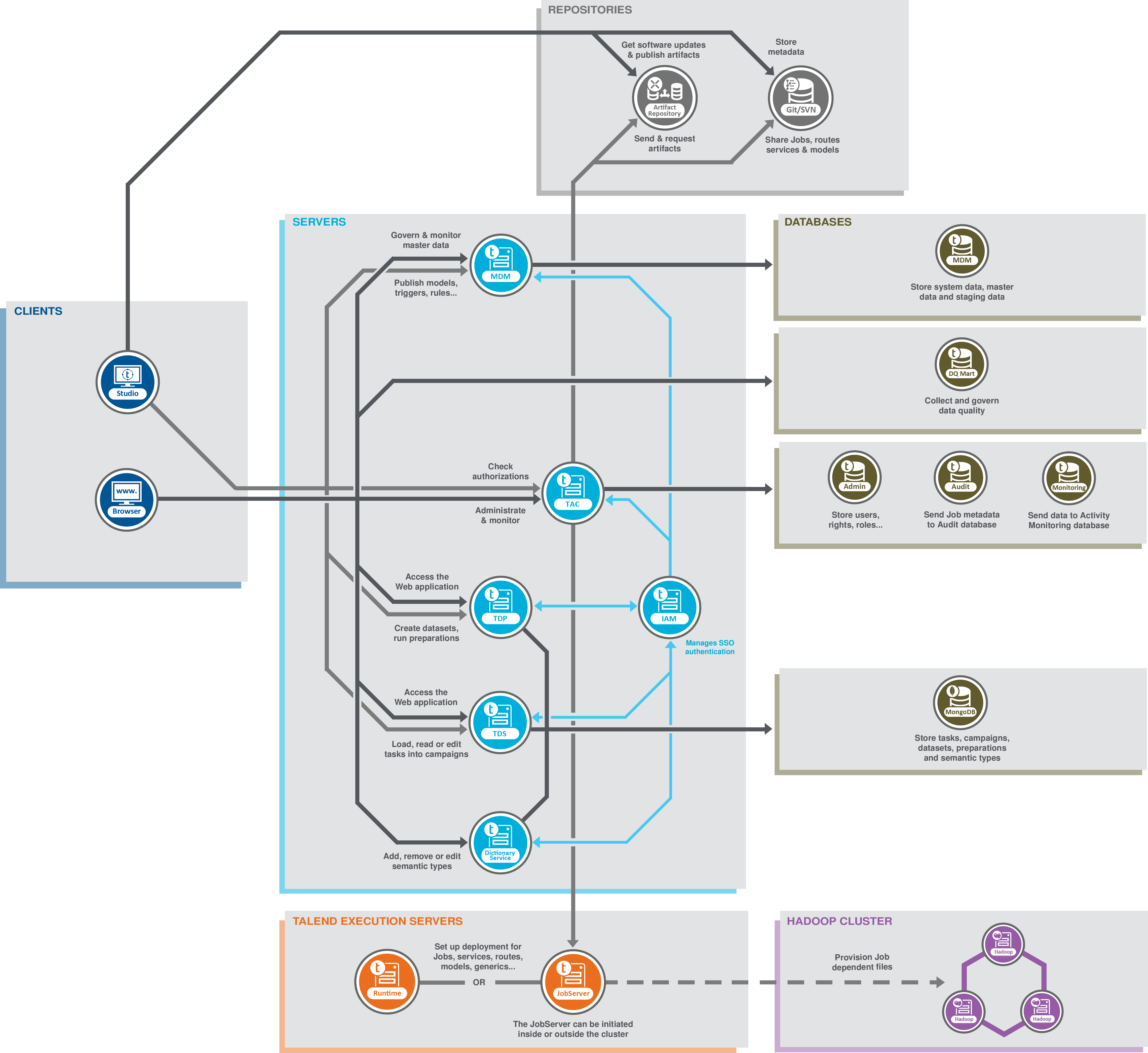 Talend Data Fabricのアーキテクチャー図。