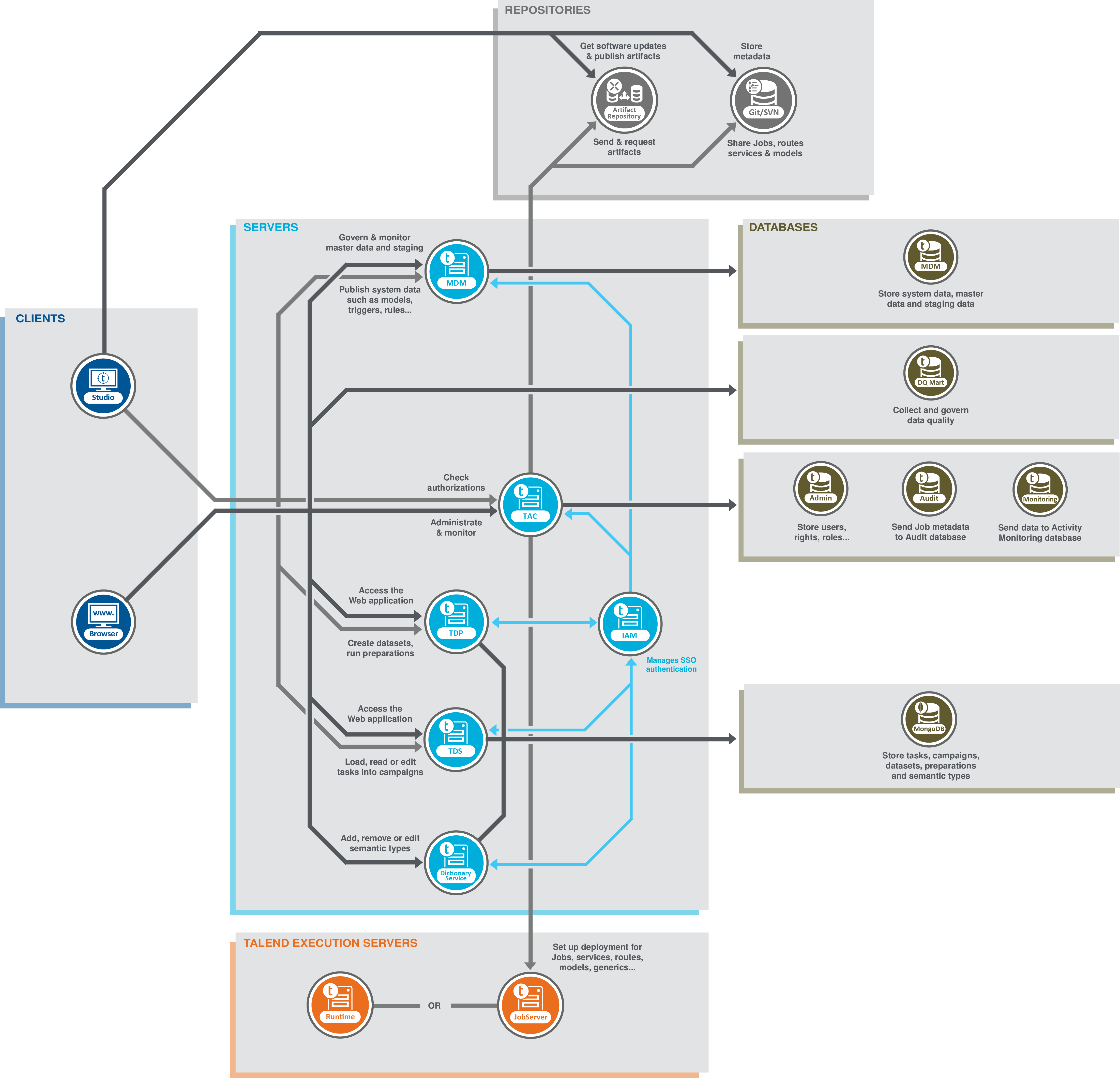 Talend MDM Platformのアーキテクチャー図。