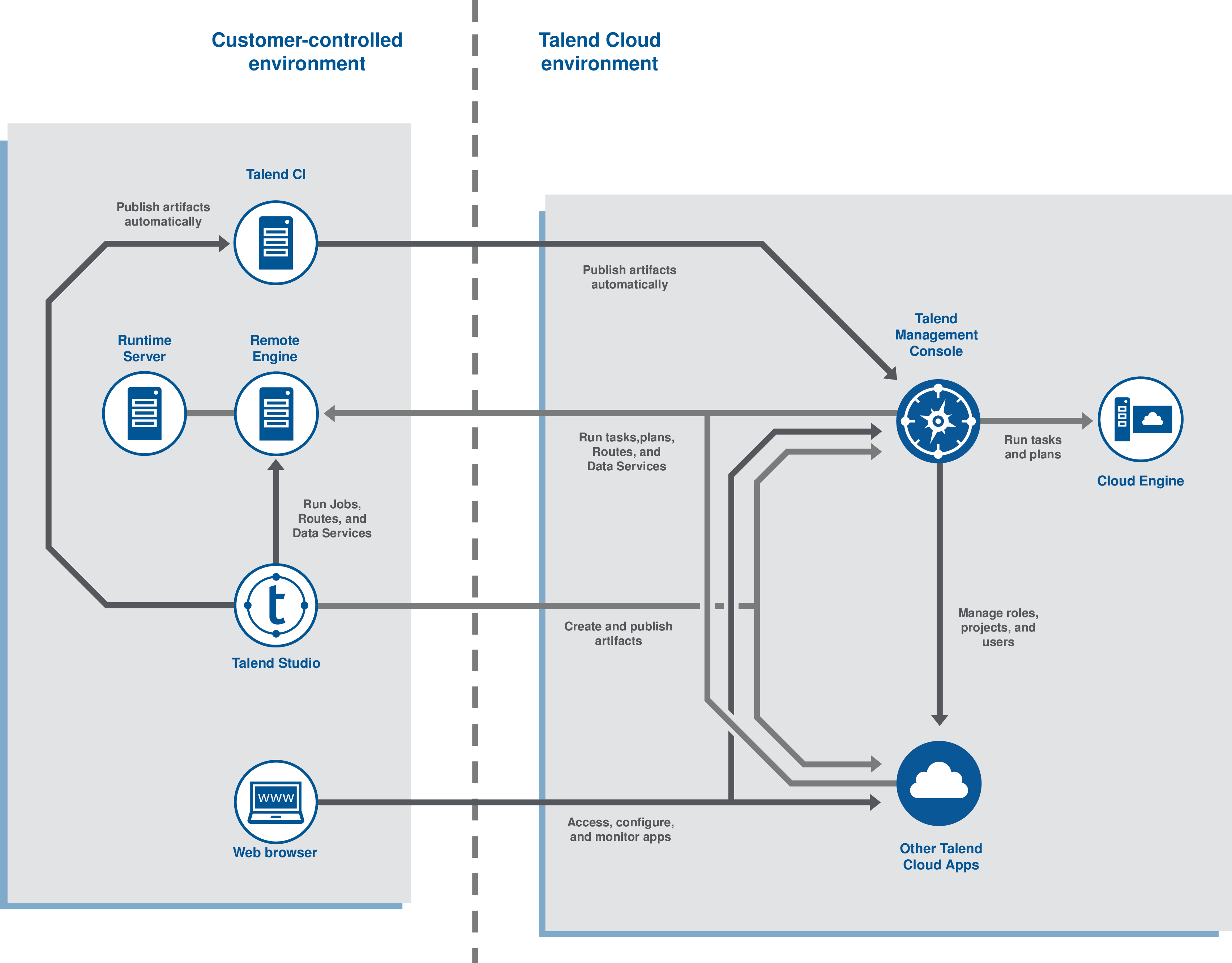 Talend Studioを伴うTalend Management Consoleアーキテクチャー図。