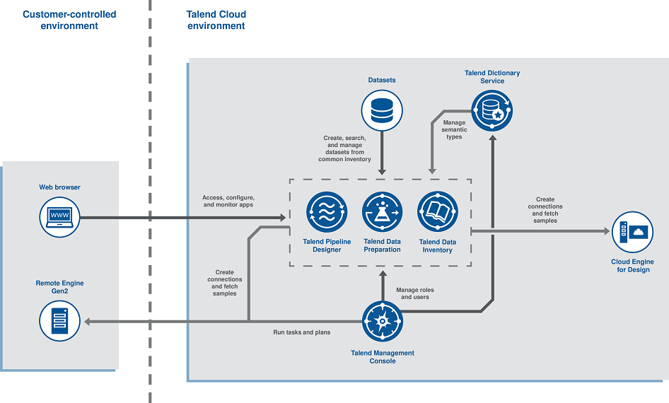 Talend Cloud Pipeline Designerを伴うTalend Management Consoleアーキテクチャー図。