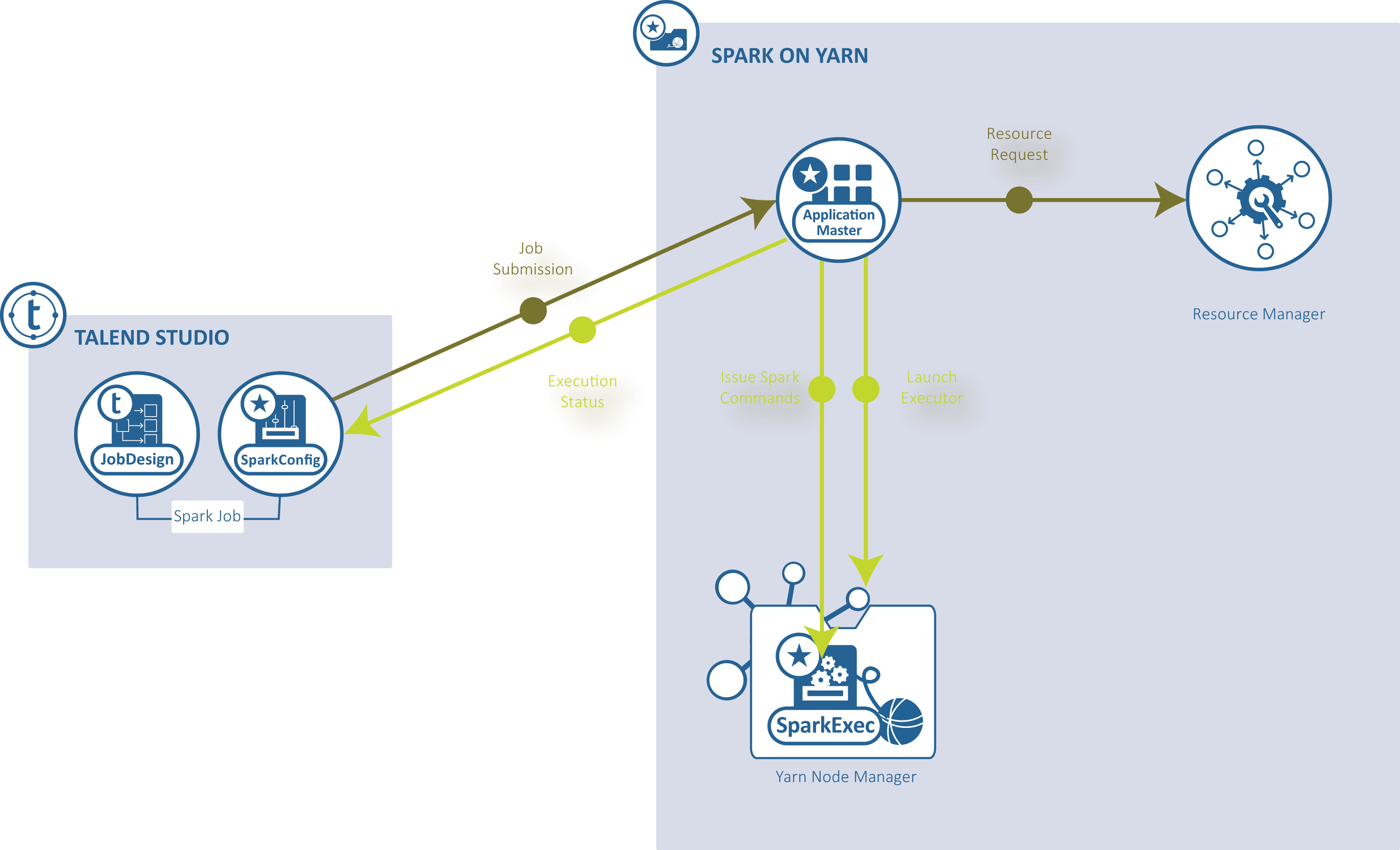 Talend StudioでのSpark YARNクライアントモードを示すスキーマ。