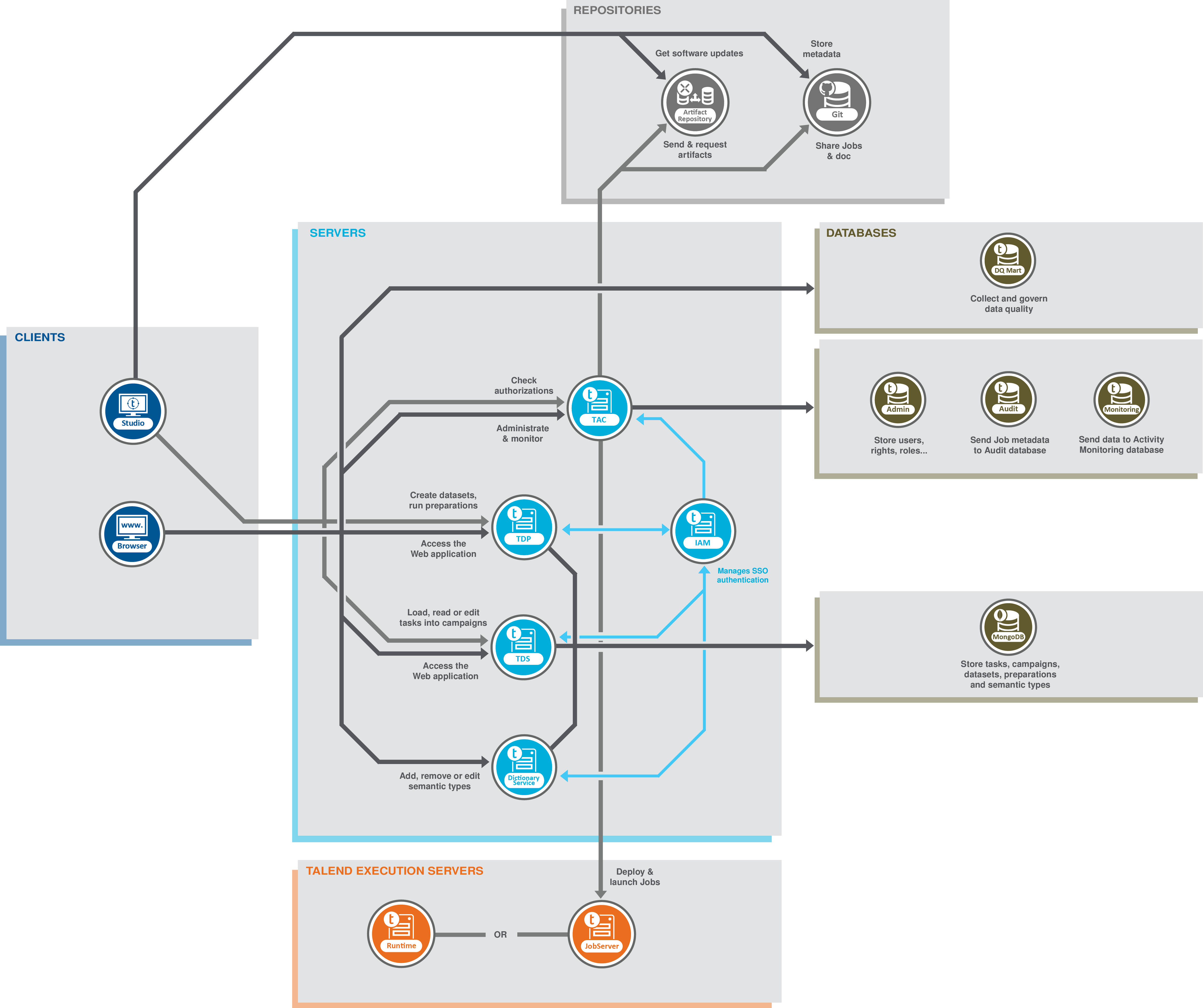 Talend Data Integrationとデータクオリティのファンクションアーキテクチャー