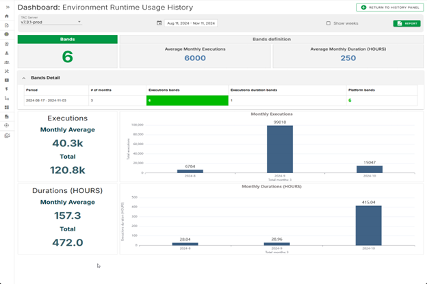 [Environment Runtime Usage History] (環境ランタイム使用履歴)ダッシュボード。