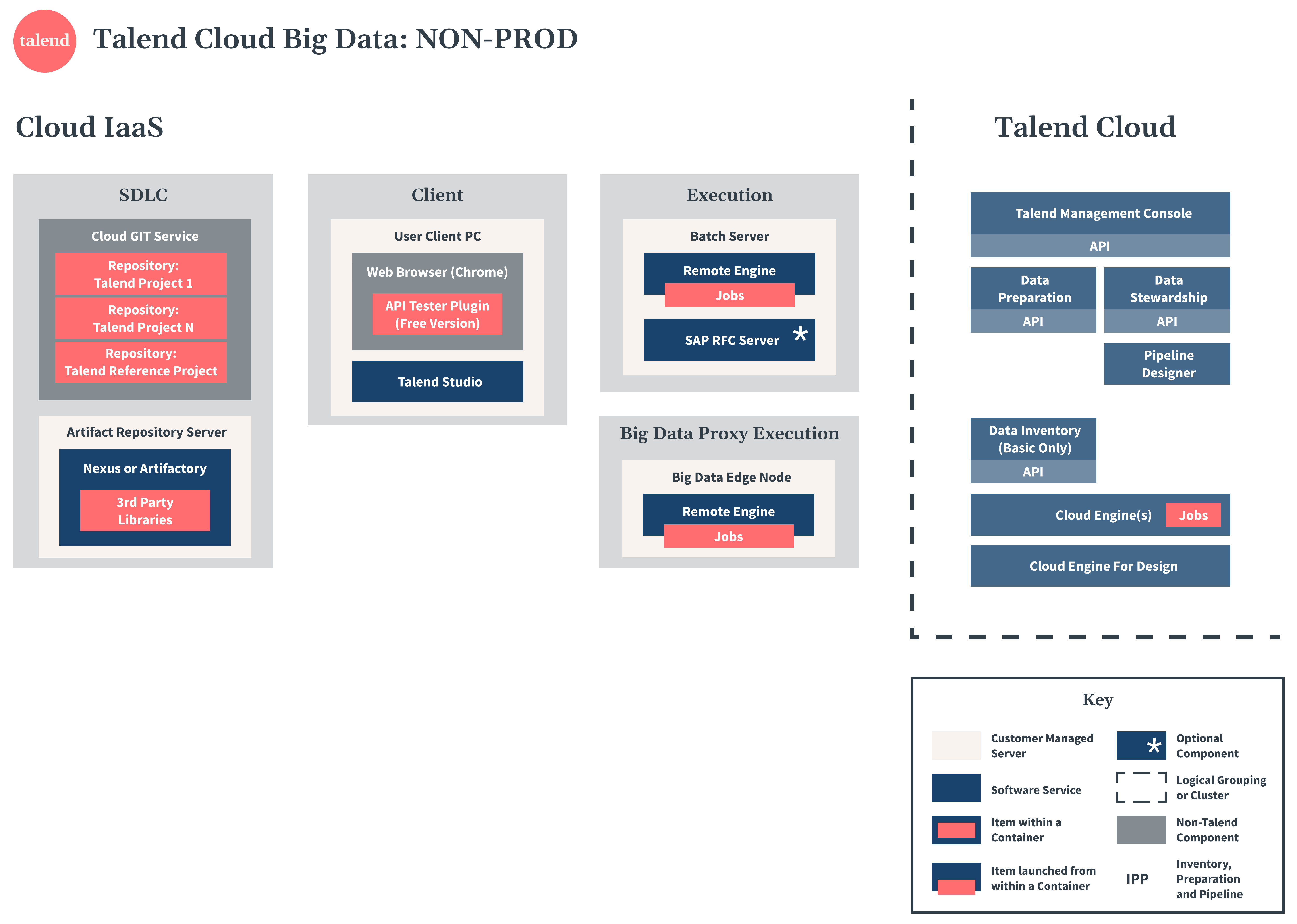 Talend Cloud Big Dataの非本番環境図。