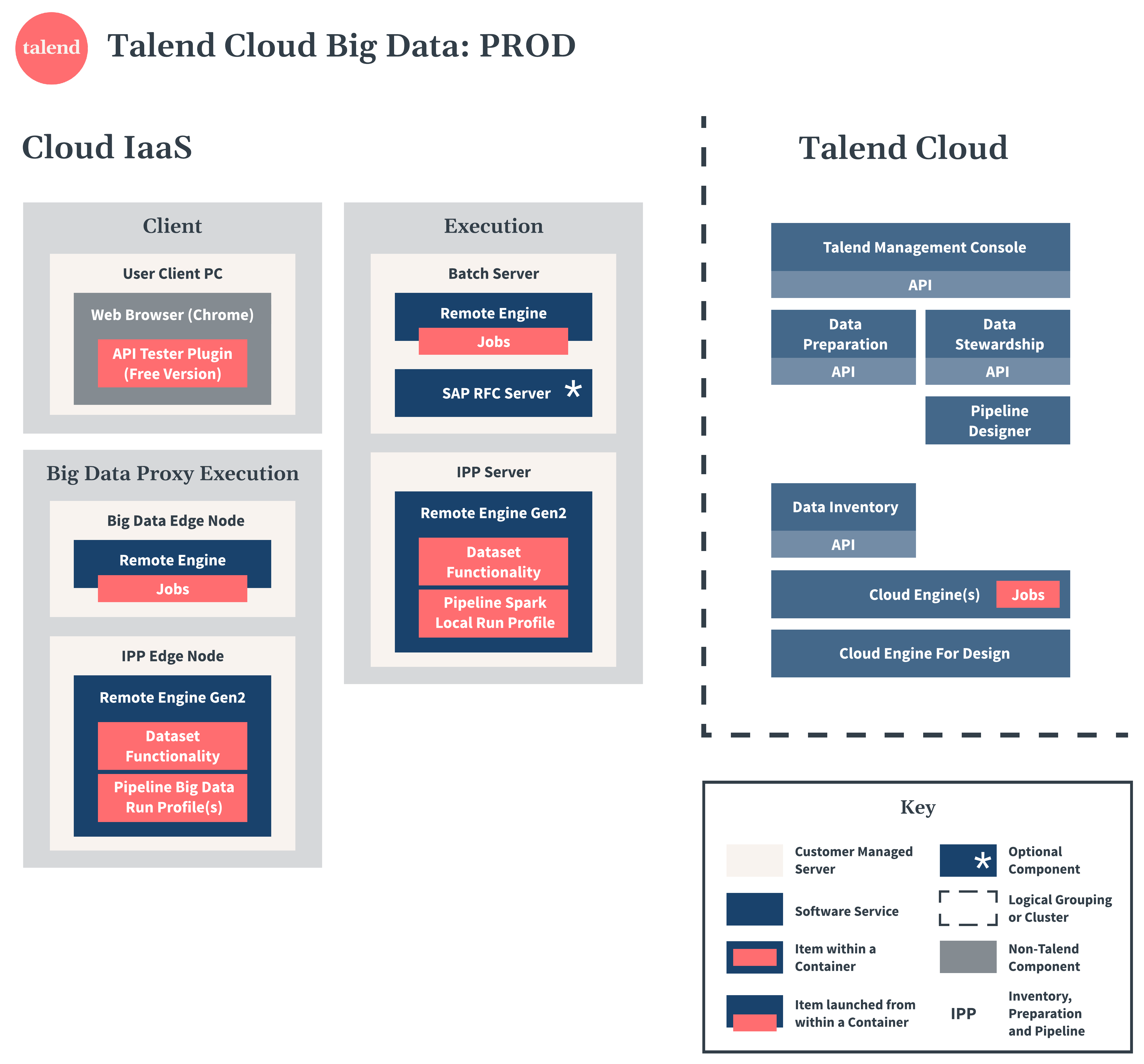 Talend Cloud Big Dataの本番環境図。