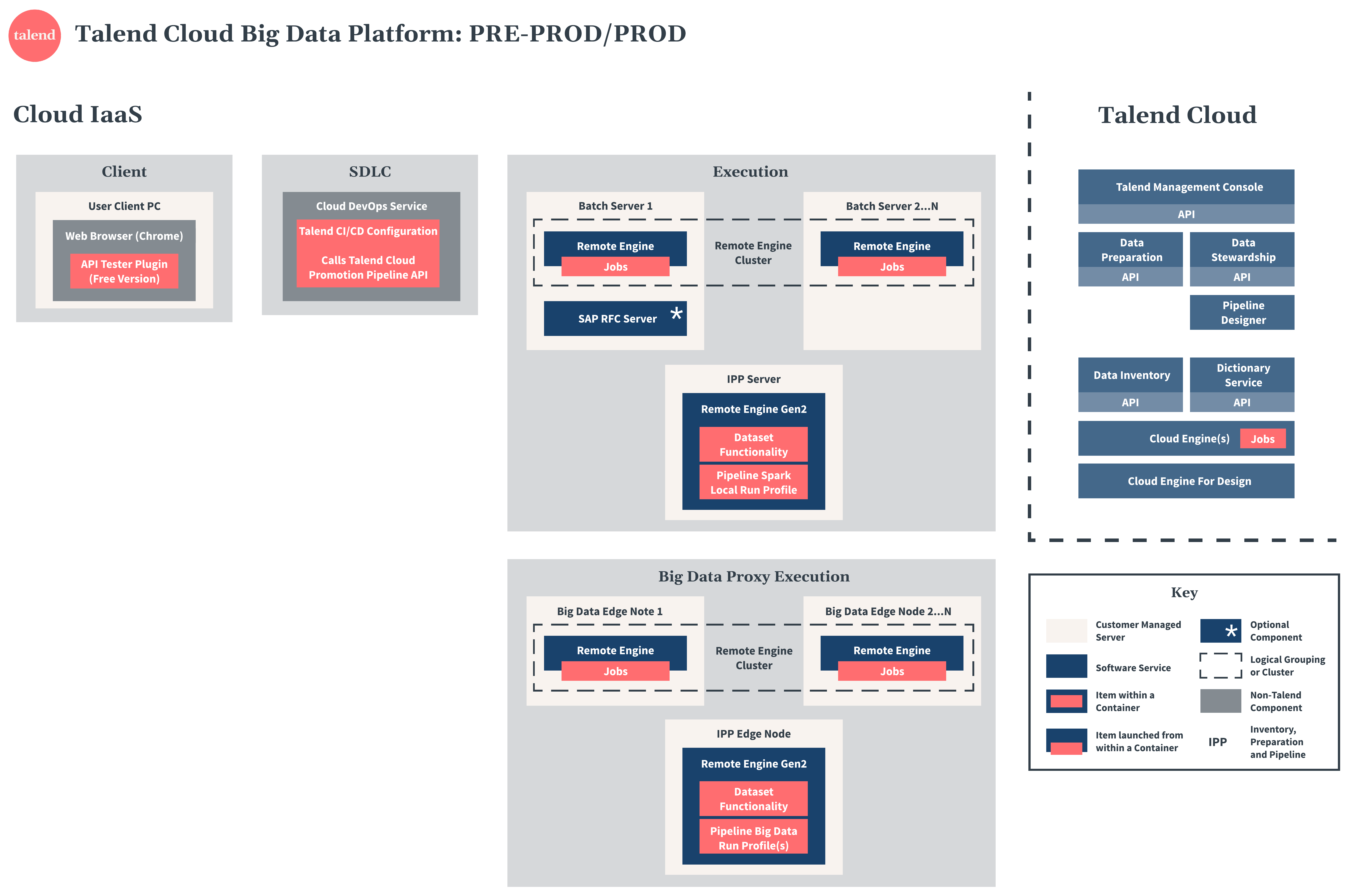 Talend Cloud Big Data Platformの本番準備環境と本番環境の図。