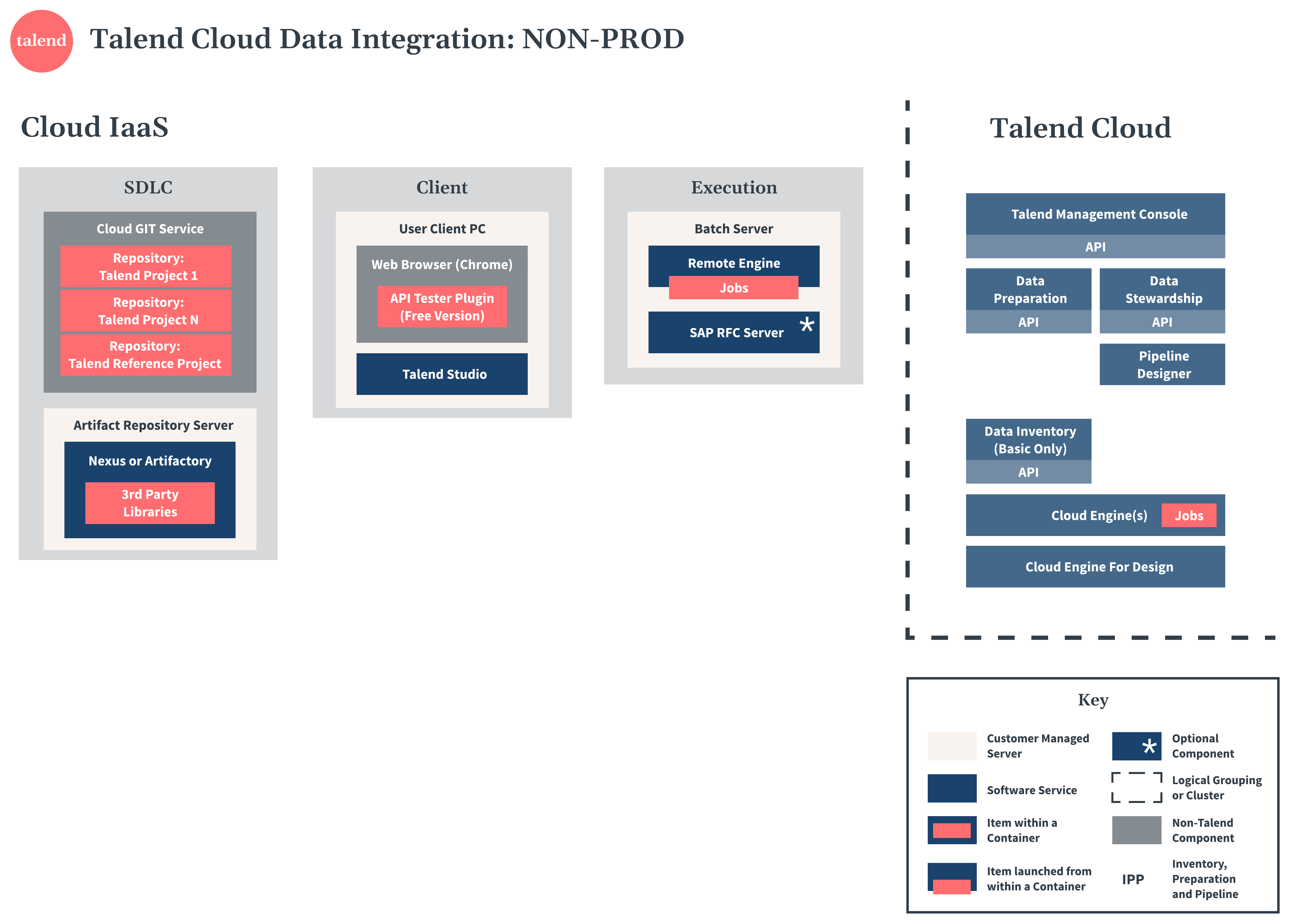 Talend Cloud Data Integrationの非本番環境図。