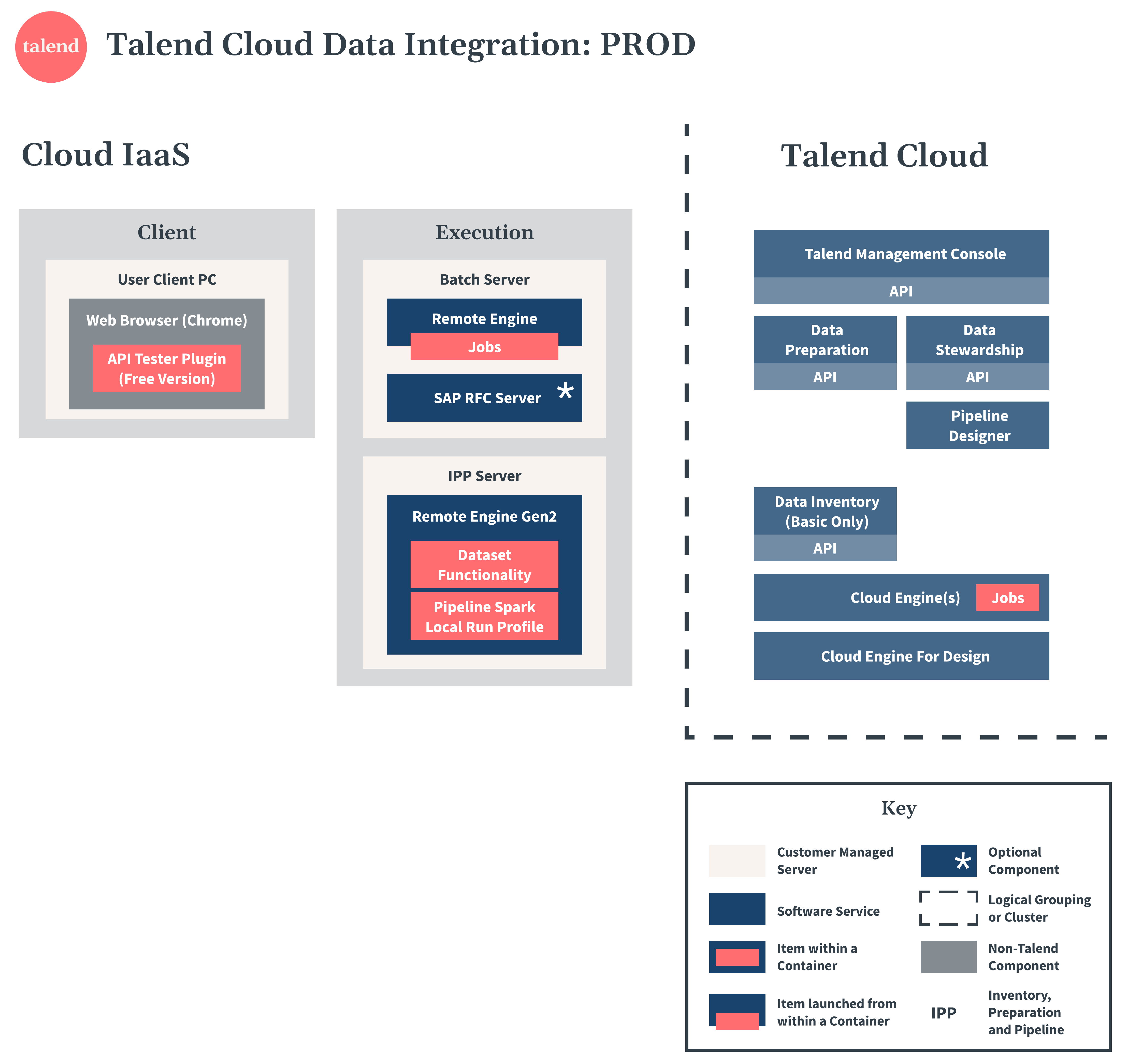 Talend Cloud Data Integrationの本番環境図。